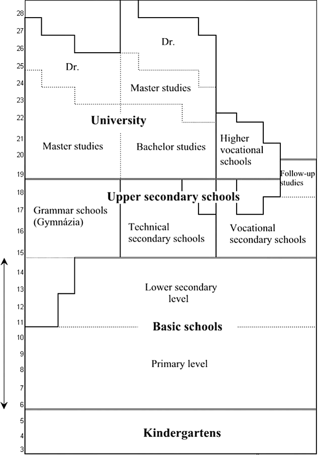 Czech Education System